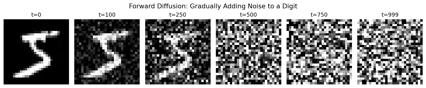 Diffusion forward process - adding noise over timesteps