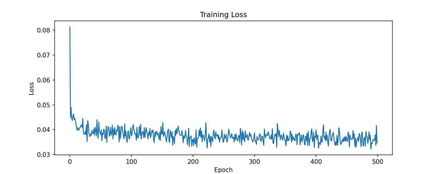 Training loss curve over 500 epochs